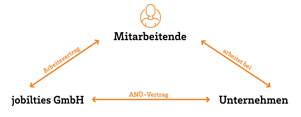 Grafik, die den Arbeitnehmerüberlassungsprozess visualisiert. Die Anstellung erfolgt bei der jobilities GmbH, der Arbeitseinsatz erfolgt direkt im Kundenbetrieb.