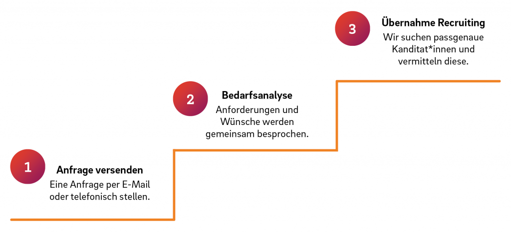 3 Schritte von der Auftragsannahme, über die Bedarfsaufnahme bis zum Start des Recruitings.