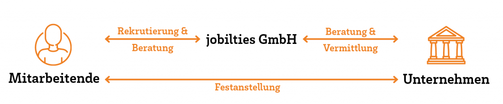 Grafik der den Prozess der Personalvermittlung visualisiert. Die jobilities übernimmt dabei die Kommunikation in Richtung Bewerber:in und Kunde. Die Einstellung erfolgt direkt beim Kunden ohne Beteiligung der AutoVision.
