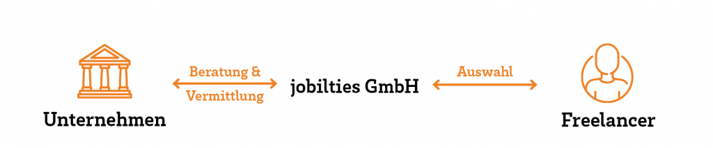 Grafik, die den Prozess bei der Vermittlung von Freelancern veranschaulicht.